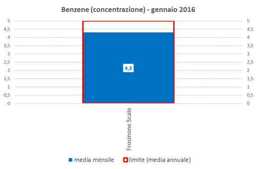 benzene concentrazione