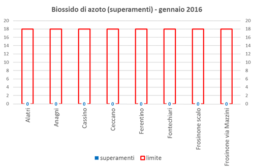 biossidoazoto superamenti