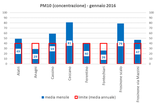 pm10 concentrazione