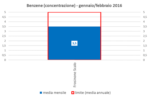 benzene concentrazione
