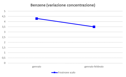 benzene variazione concentrazione