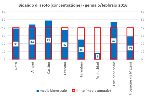 biossidoazoto concentrazione