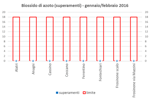 biossidoazoto superamenti