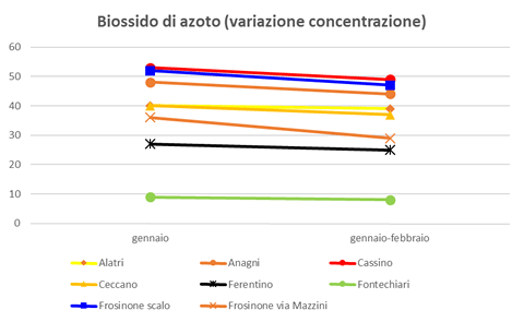 biossidoazoto variazione concentrazione