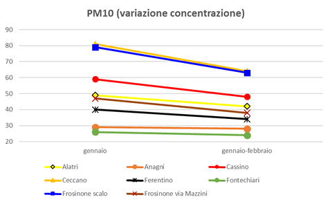 pm10 variazione concentrazione
