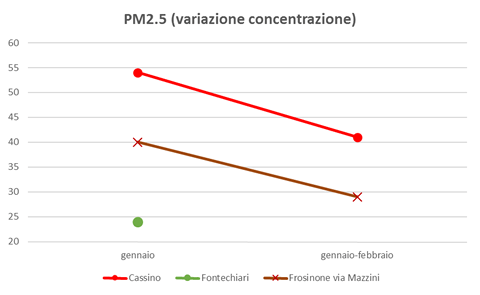 pm2.5 variazione concentrazione