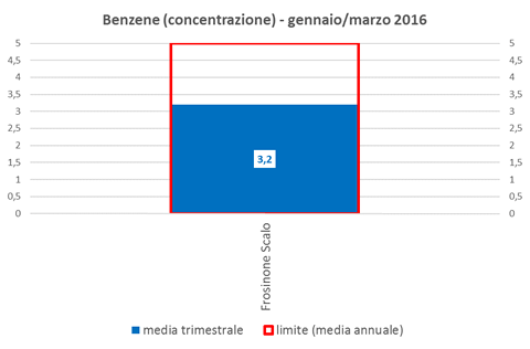 benzene concentrazione