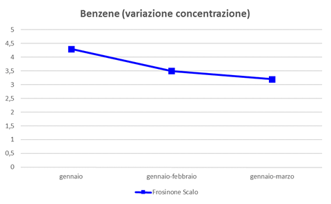 benzene variazione concentrazione