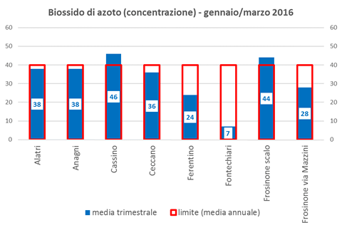 biossidoazoto concentrazione.png