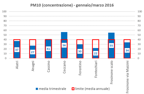 pm10 concentrazione.png