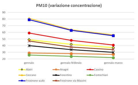 pm10 variazione concentrazione.png