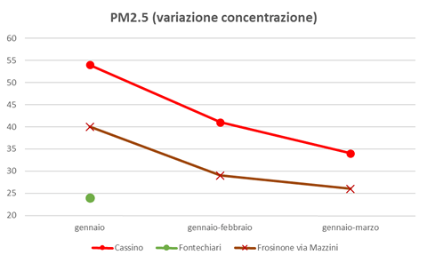 pm2.5 variazione concentrazione.png