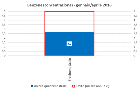 benzene concentrazione