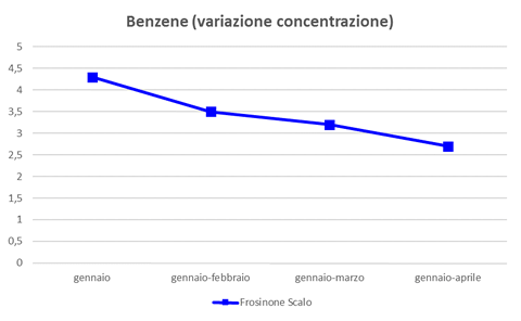 benzene variazione concentrazione