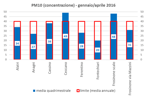 pm10 concentrazione