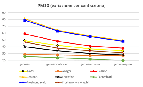 pm10 variazione concentrazione