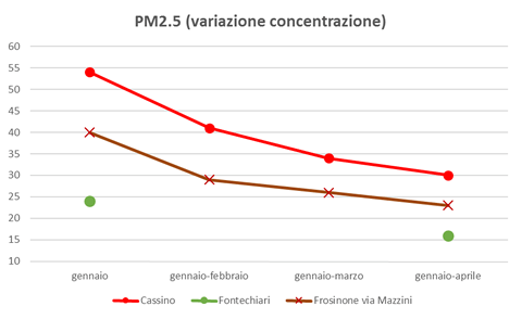 pm2.5 variazione concentrazione