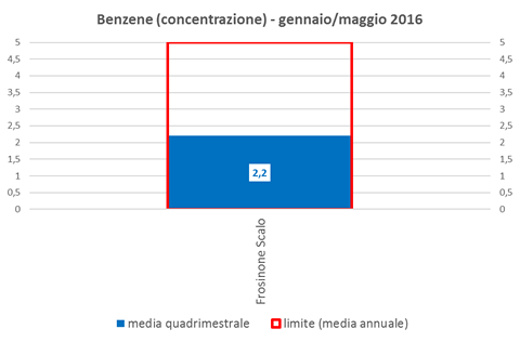 benzene concentrazione