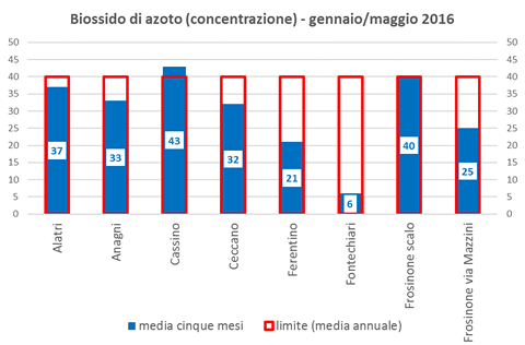 biossidoazoto concentrazione