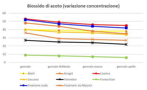 biossidoazoto variazione concentrazione