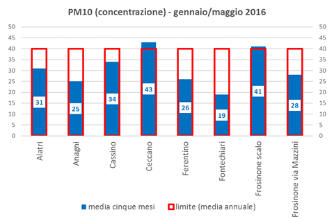pm10 concentrazione