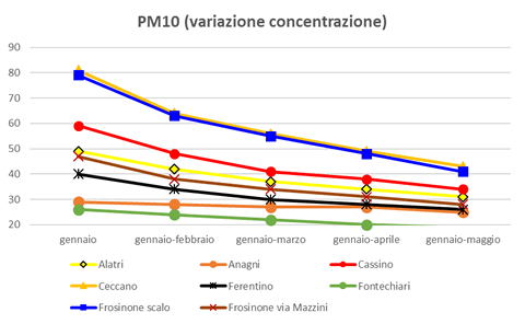 pm10 variazione concentrazione
