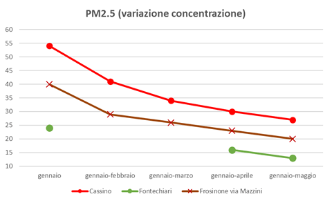 pm2.5 variazione concentrazione