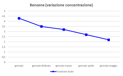 benzene variazione concentrazione