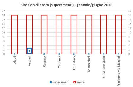 biossidoazoto superamenti