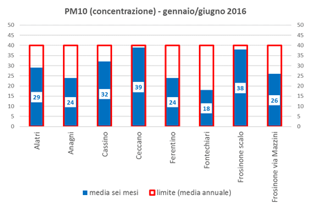 pm10 concentrazione