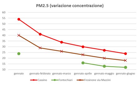 pm2.5 variazione concentrazione