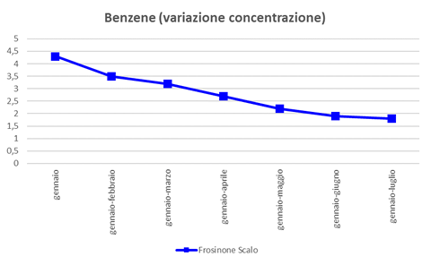 benzene variazione concentrazione
