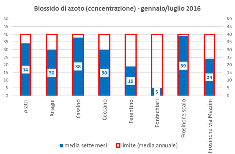 biossidoazoto concentrazione