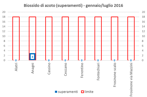 biossidoazoto superamenti