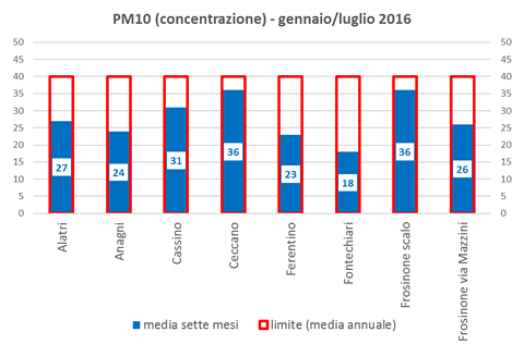 pm10 concentrazione