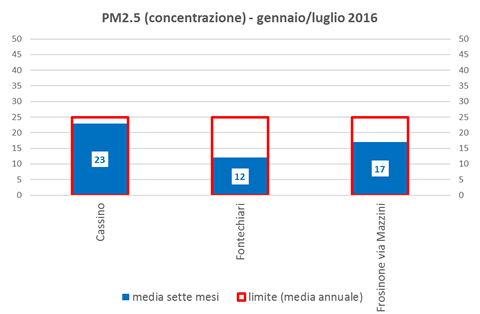 pm2.5 concentrazione