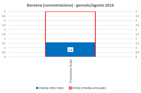 benzene concentrazione