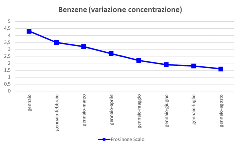 benzene variazione concentrazione