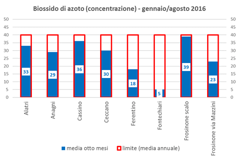 biossidoazoto concentrazione