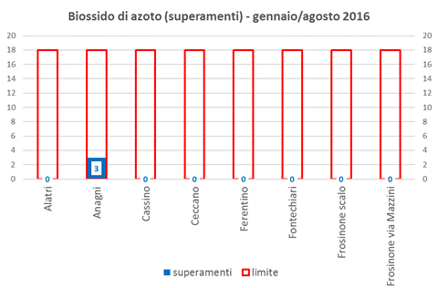 biossidoazoto superamenti