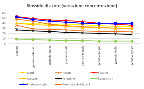 biossidoazoto variazione concentrazione