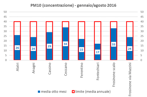 pm10 concentrazione
