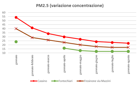 pm2.5 variazione concentrazione