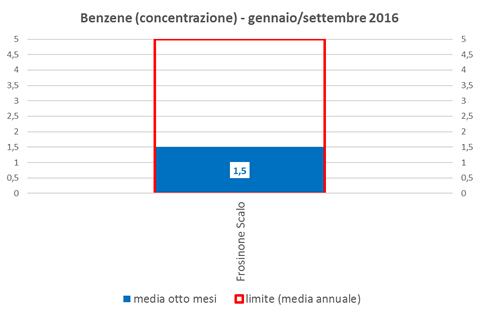 benzene-concentrazione
