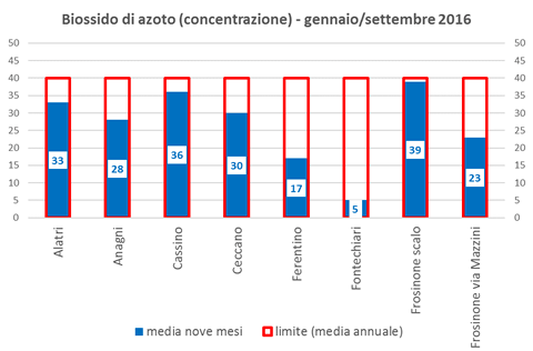biossidoazoto-concentrazione