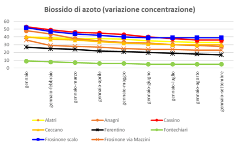 biossidoazoto-variazione-concentrazione
