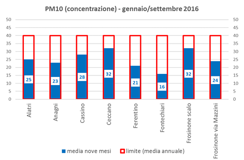 pm10-concentrazione