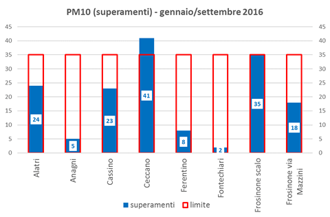 pm10-superamenti