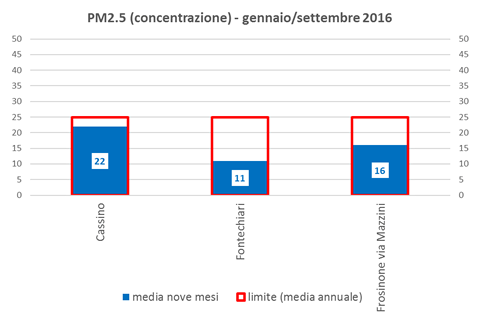 pm2-5-concentrazione
