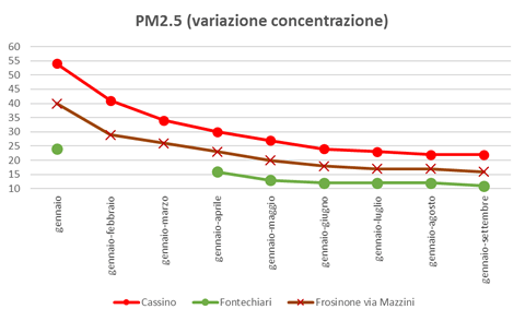 pm2-5-variazione-concentrazione